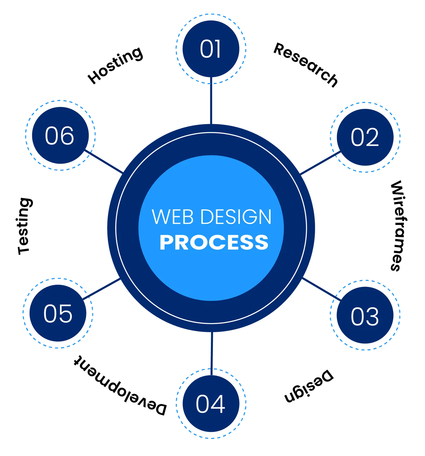 Business card design steps